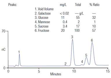 carbohydrate analysis beverages