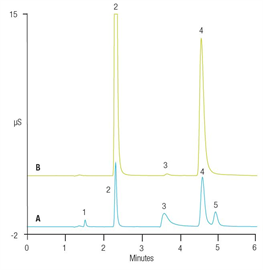 tn130 fast determinations inorganic anions salton sea samples using a highpressure ic system