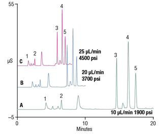 tn118 fast separations anions organic acids a carbonated beverage using highpressure capillary ic