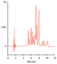 improved analysis anthocyanins blueberry using a thermo scientific acclaim c30 column