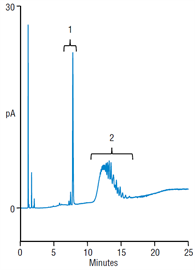 improved analysis anionic nonionic surfactants dishwasher rinsing aid using a thermo scientific acclaim surfactant plus column with charged aerosol detection