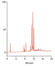 improved analysis fabric softener using a thermo scientific acclaim surfactant plus hplc column