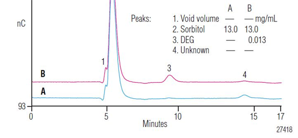 diethylene glycol a sorbitol solution