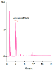 improved analysis liquid hand soap using a thermo scientific acclaim surfactant plus column with charged aerosol detection