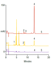 improved determination carotenoid profiles yam cultivars using a thermo scientific acclaim c30 column