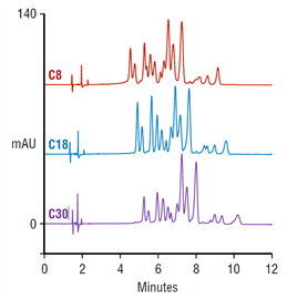 comparison thermo scientific acclaim c30 c18 c8 columns for separation anthocyanins blueberry