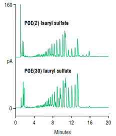 detailed profiles ethoxylated lauryl sulfates by hplccad