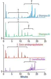 improved analysis laureth sulfate cocoamidopropyl betaine shampoos by hplccad