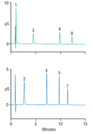 improved separation alkyl quaternary amines by hplc with conductivity detection