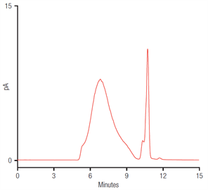 improved size exclusion chromatography polyquaternium10