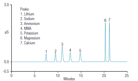 an1057 determination methylamine drug products