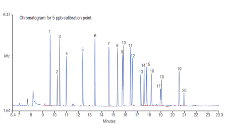 detection organochlorine pesticides by gcecd following us epa method 8081