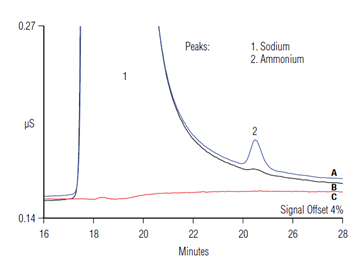 ic determination ammonia