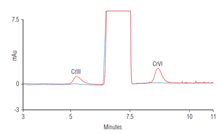 an1079 simultaneous determination trivalent chromium hexavalent chromium using accelerated solvent extraction ion chromatography