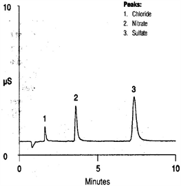 anions acid rain