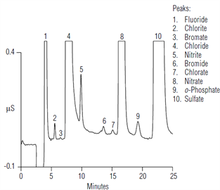 determination chlorite bromate chlorate