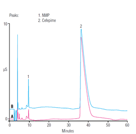 an259 determination nmethylpyrrolidine cefepime with nonsuppressed conductivity detection
