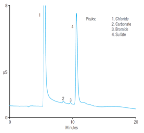 an260 monitoring inorganic anions cations during desalination part a anions