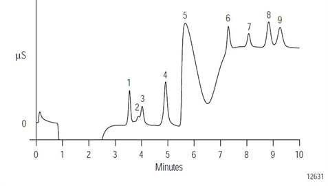 an114 determination trace anions highpurity waters using direct injection twostep isocratic ion chromatography