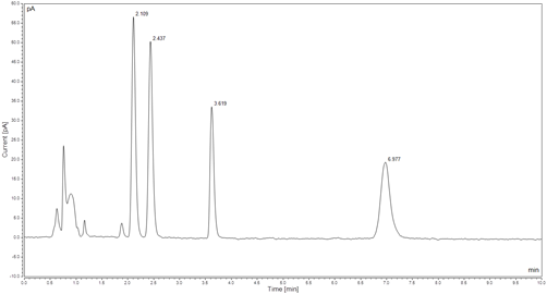 metoprolol ep impurities m n analyzed using hilic chromatography charged aerosol detection