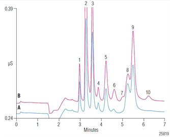 an222 determination partspertrillion concentrations strontium by preconcentration with ion chromatography suppressed conductivity detection