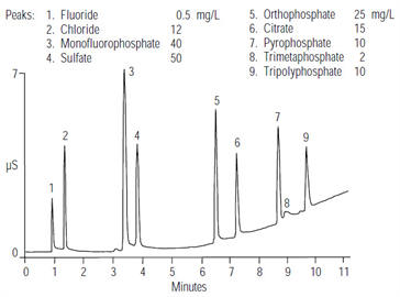 an104 analysis personal care products by ion chromatography