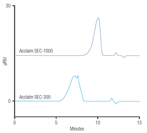 comparison a polyacrylamide polymer elution profile using size exclusion chromatography sec