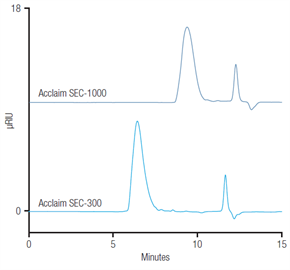 comparison polyacrylic acid elution profile using size exclusion chromatography sec