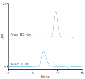 simple size exclusion chromatography sec a dextran