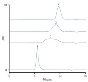 simple size exclusion chromatography sec four dextrans with various length