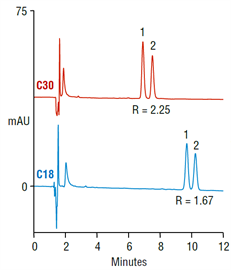simple isocratic analysis ursolic oleanolic acids using c18 c30 columns