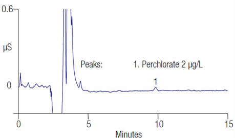 determination trace perchlorate