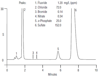 inorganic anions wastewater