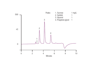 an117 quantification carbohydrates glycols pharmaceuticals glycols method