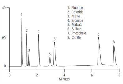 an106 ion chromatography pharmaceutical industry anions