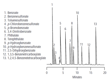 an106 ion chromatography pharmaceutical industry mixedmode column with uv detection