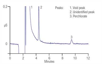 an121 analysis low concentrations perchlorate drinking water ground water by ion chromatography