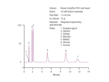 carbohydrates pharmaceuticals