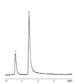 retention resolution highly polar compounds glyphosate ampa using lcms