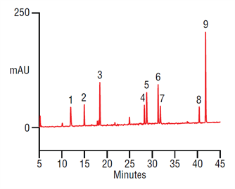 high resolution separation cytochrome c tryptic peptides