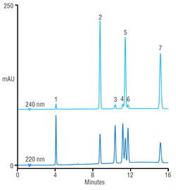 simple gradient method for separation estrogens progesterones