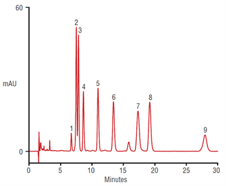 simple isocratic method for separation fatsoluble vitamins