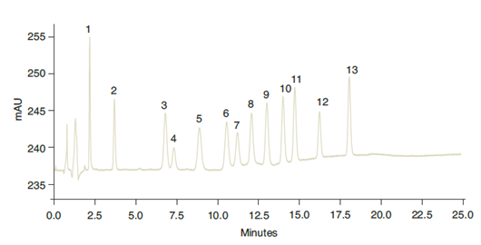 improved separation taxanes using a pfp stationary phase hplc column