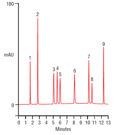 enhanced gradient resolution sulfa drugs