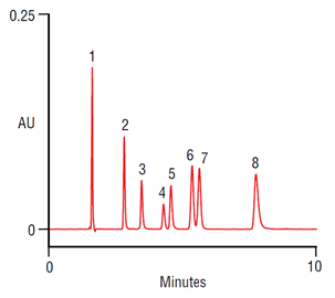 fast isocratic separation six cardiac antiarrhythmic drugs betablockers