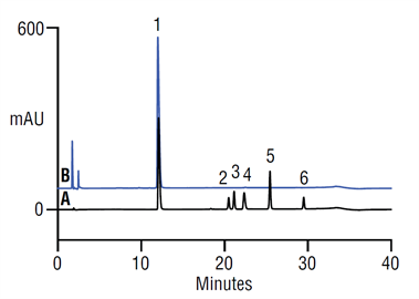 improved gradient separation propafenone related substances