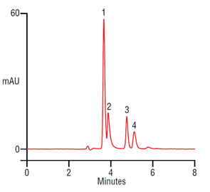 fast isocratic separation glycolic related acids