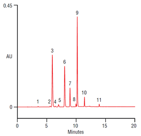 analysis phenol standards by epa method 604