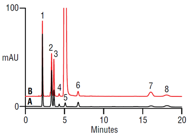 straightforward isocratic method for analysis phenytoin related substances