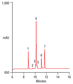 simple gradient method for analysis a protein mixture